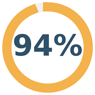 Procrastination_Solutions_94_Percent_Dial 94% of clients reported noticeable improvement with our program